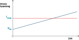 Grafik: Batterieladung mit konstantem Strom (I-Ladung)