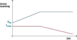 Grafik: Batterieladung nach dem IU-Verfahren