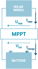 Grafik: MPPT-Regelung