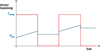 Grafik: Batterieladung mit Pulsladung