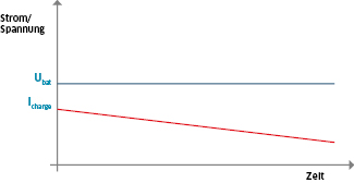 Grafik: Batterieladung mit konstanter Spannung (U-Ladung)