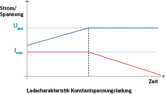 Grafik: Konstantspannungsladung