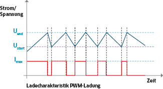 Grafik: PWM-Ladung