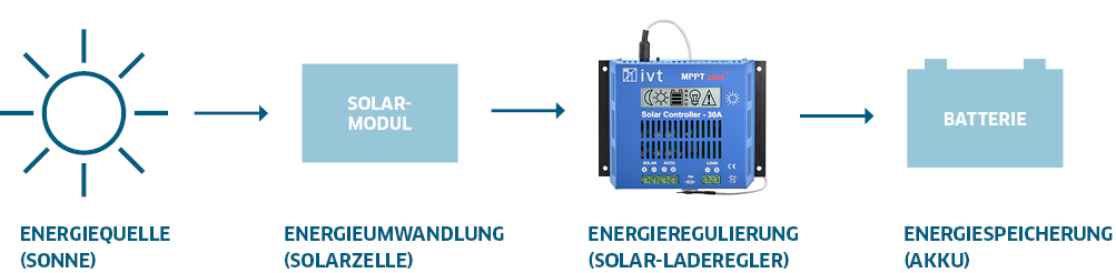 Solar-Laderegler: Bindeglied zwischen Solarzelle und Batterie