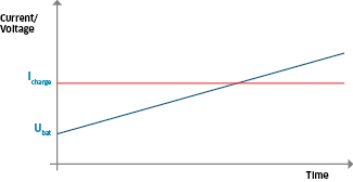 Graphic: Battery charging with constant current (I-charge)