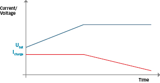 Graphic: Battery charging according to the IU method