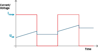 Graphic: Battery charging with pulse charging