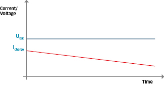 Graphic: Battery charging with constant voltage (U-charge)