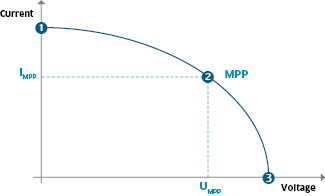 Graphic: Current/voltage characteristic of a solar module