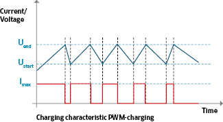 Graphic: PWM charge