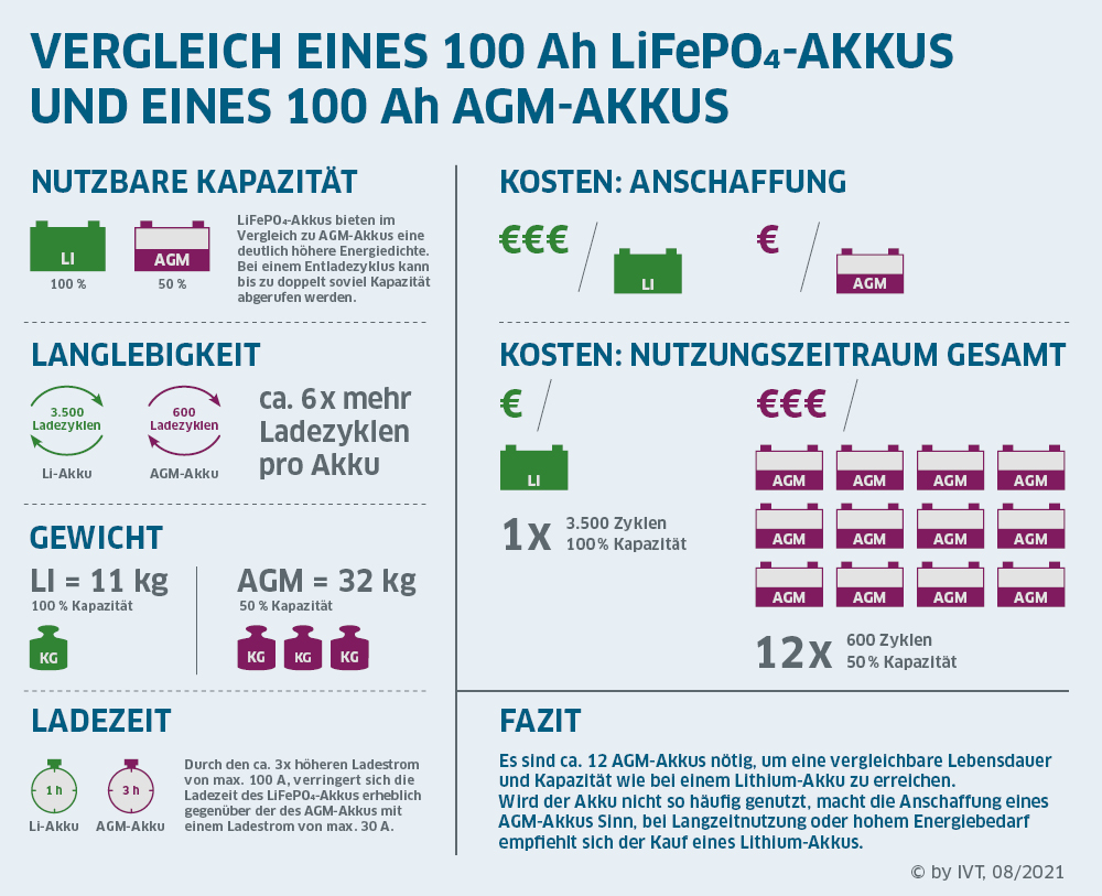 Infografik: Vergleich von Lithium- und AGM-Batterien | IVT GmbH