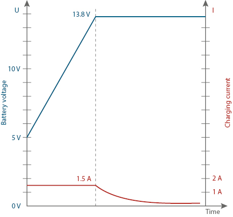 Battery Charger Pb SH-3.110: Grafik UI Ladekurve