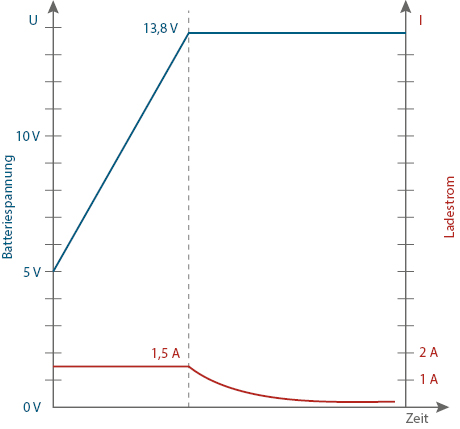 Batterie-Ladegerät Pb SH-3.110: Grafik UI Ladekurve