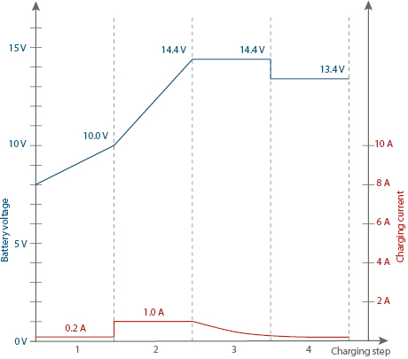 Battery Charger SH-3.120: Graphic 12 V Lead mode charging curve