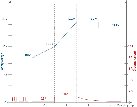 Battery Charger SH-3.120: Graphic 12 V Lithium mode charging curve