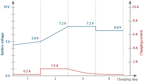 Battery Charger SH-3.120: Graphic 6 V Lead mode charging curve