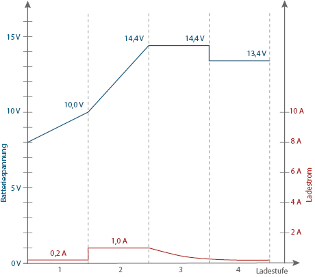 Batterie-Ladegerät SH-3.120: Grafik 12 V Blei-Modus Ladekurve