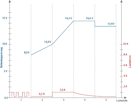 Batterie-Ladegerät SH-3.120: Grafik 12 V Lithium-Modus Ladekurve