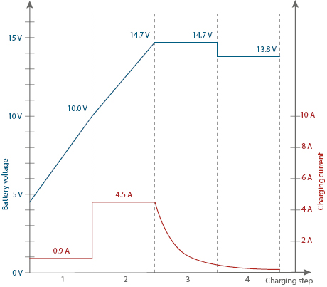 Battery Charger SH-3.130: Graphic 12 V AGM mode charging curve