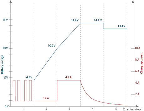 Battery Charger SH-3.130: Graphic 12 V Lithium mode charging curve