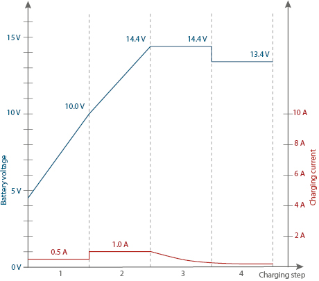 Battery Charger SH-3.130: Graphic 12 V Motorbike mode charging curve