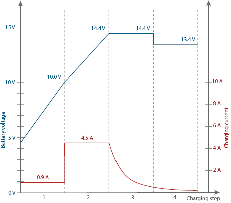 Battery Charger SH-3.130: Graphic 12 V SLA/Gel mode charging curve