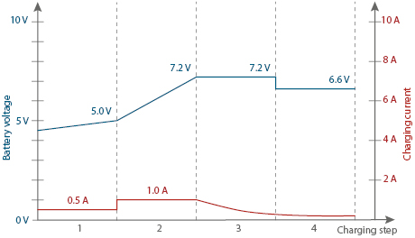 Battery Charger SH-3.130: Graphic 6 V Motorbike mode charging curve