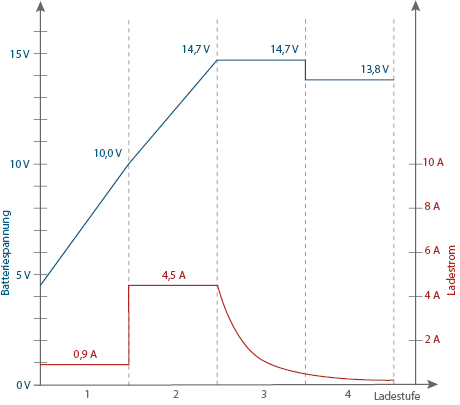 Batterie-Ladegerät SH-3.130: Grafik 12 V AGM-Modus Ladekurve