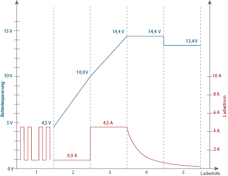 Batterie-Ladegerät SH-3.130: Grafik 12 V Lithium-Modus Ladekurve