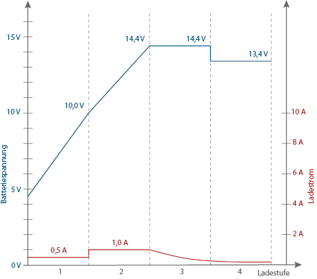 Batterie-Ladegerät SH-3.130: Grafik 12 V Motorrad-Modus Ladekurve