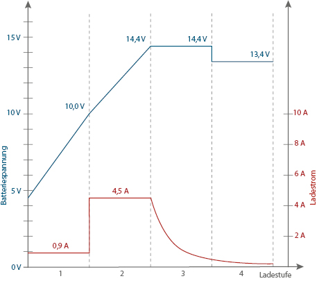 Batterie-Ladegerät SH-3.130: Grafik 12 V Säure/Gel-Modus Ladekurve