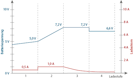 Batterie-Ladegerät SH-3.130: Grafik 6 V Motorrad-Modus Ladekurve