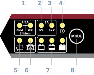 Batterie-Ladegerät SH-3.130: Grafik Bedien- und Anzeigepanel