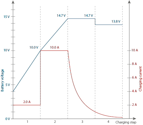 Battery Charger SH-3.150: Graphic 12 V AGM mode charging curve