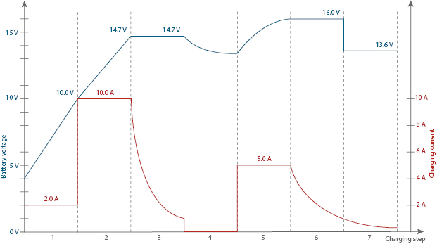 Battery Charger SH-3.150: Graphic 12 V Calcium Boost mode charging curve