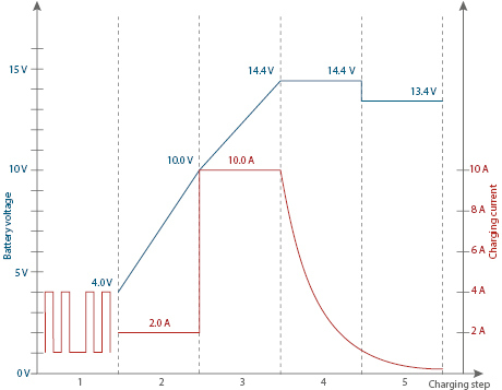 Battery Charger SH-3.150: Graphic 12 V Lithium mode charging curve