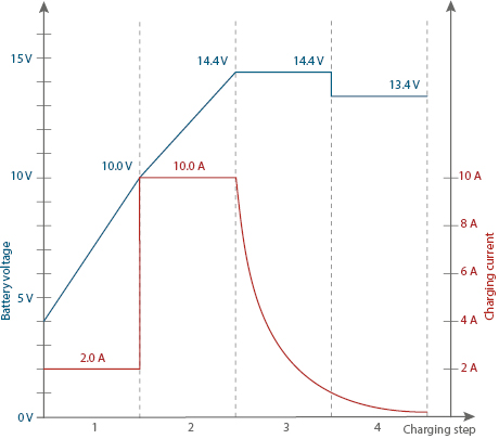 Battery Charger SH-3.150: Graphic 12 V SLA/Gel mode charging curve