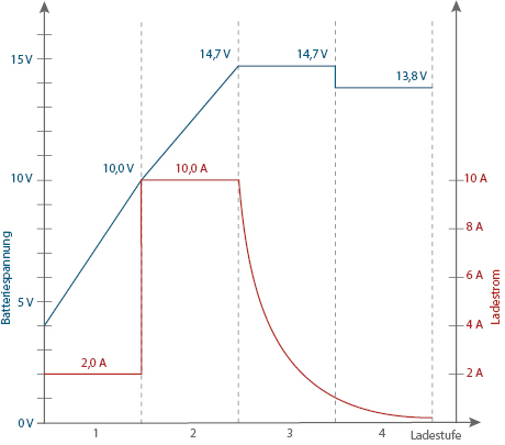 Batterie-Ladegerät SH-3.150: Grafik 12 V AGM-Modus Ladekurve