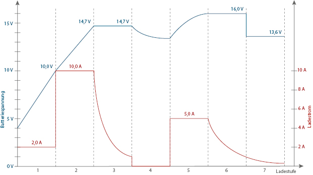 Batterie-Ladegerät SH-3.150: Grafik 12 V Calcium-Boost-Modus Ladekurve