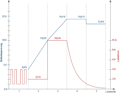 Batterie-Ladegerät SH-3.150: Grafik 12 V Lithium-Modus Ladekurve