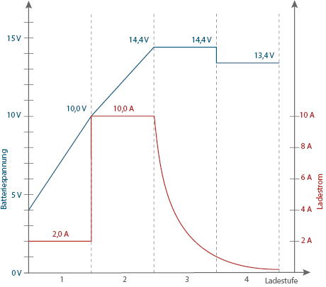 Batterie-Ladegerät SH-3.150: Grafik 12 V Säure/Gel-Modus Ladekurve