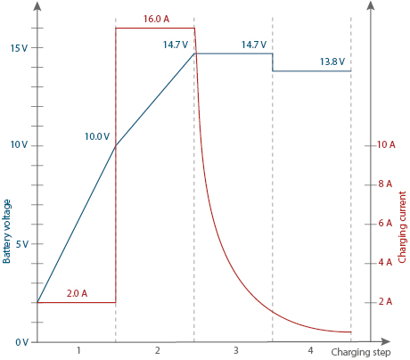 Battery Charger SH-3.160: Graphic 12 V AGM mode charging curve