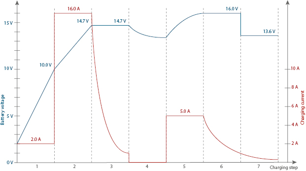 Battery Charger SH-3.160: Graphic 12 V Calcium Boost mode charging curve