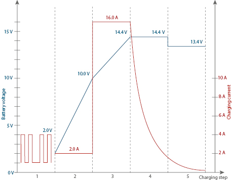 Battery Charger SH-3.160: Graphic 12 V Lithium mode charging curve