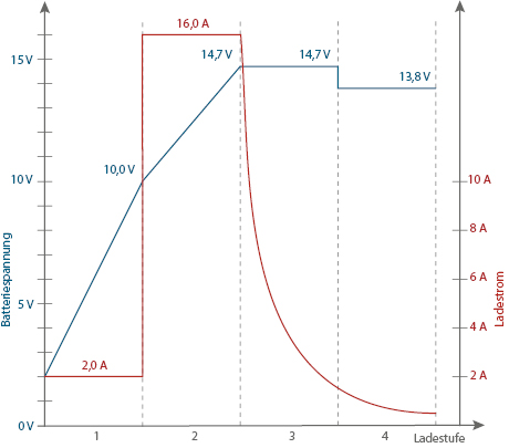 Batterie-Ladegerät SH-3.160: Grafik 12 V AGM-Modus Ladekurve