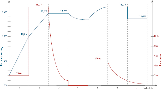 Batterie-Ladegerät SH-3.160: Grafik 12 V Calcium-Boost-Modus Ladekurve