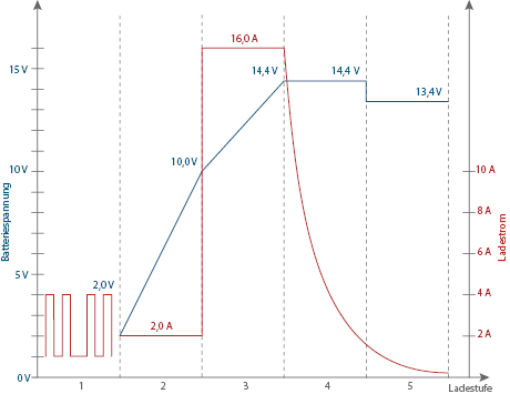 Batterie-Ladegerät SH-3.160: Grafik 12 V Lithium-Modus Ladekurve