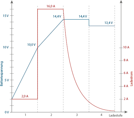 Batterie-Ladegerät SH-3.160: Grafik 12 V Säure/Gel-Modus Ladekurve