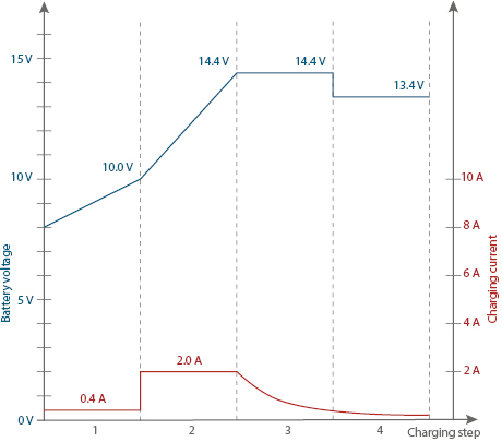 Battery Charger SH-3.170: Graphic 12 V Lead mode charging curve