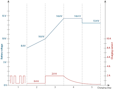 Battery Charger SH-3.170: Graphic 12 V Lithium mode charging curve